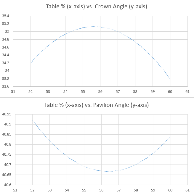 Diamond Cut Chart: Table Versus Crown and Pavilion Angle 