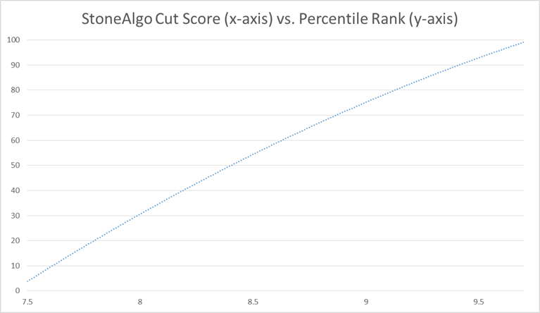 StoneAlgo Cut Score versus Percentile Rank