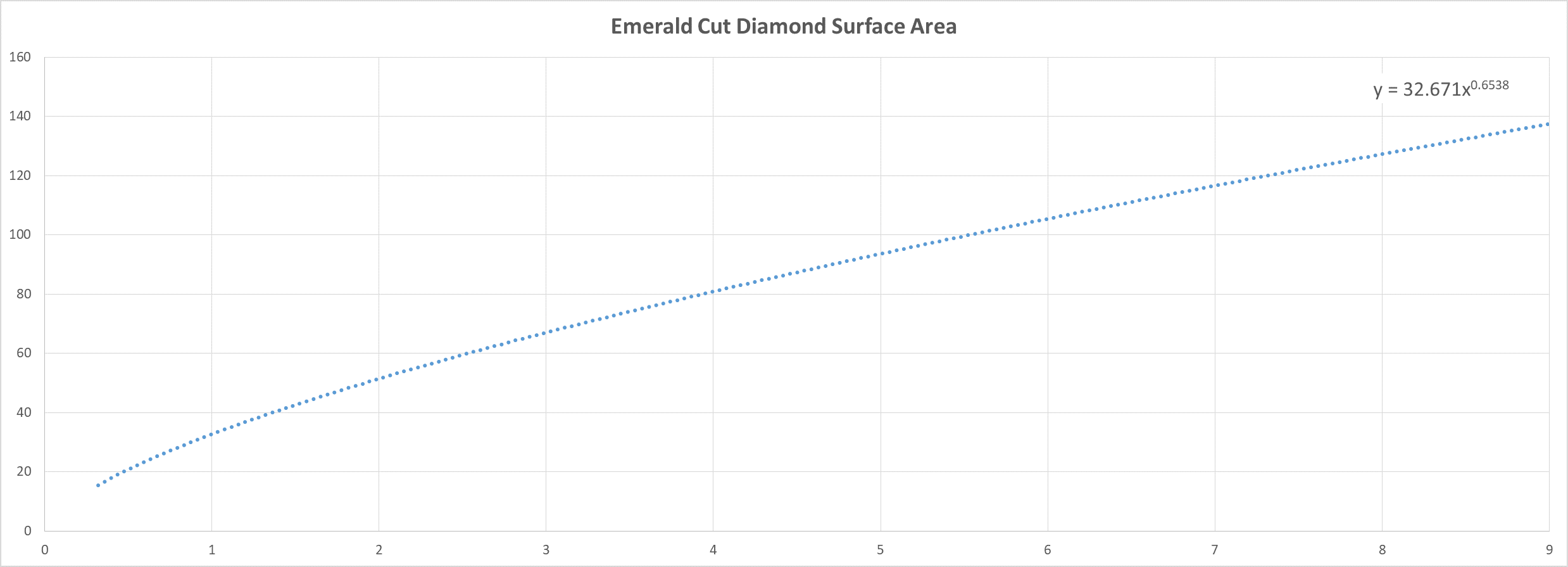 Emerald Diamond Carat Weight Versus Surface Area Chart
