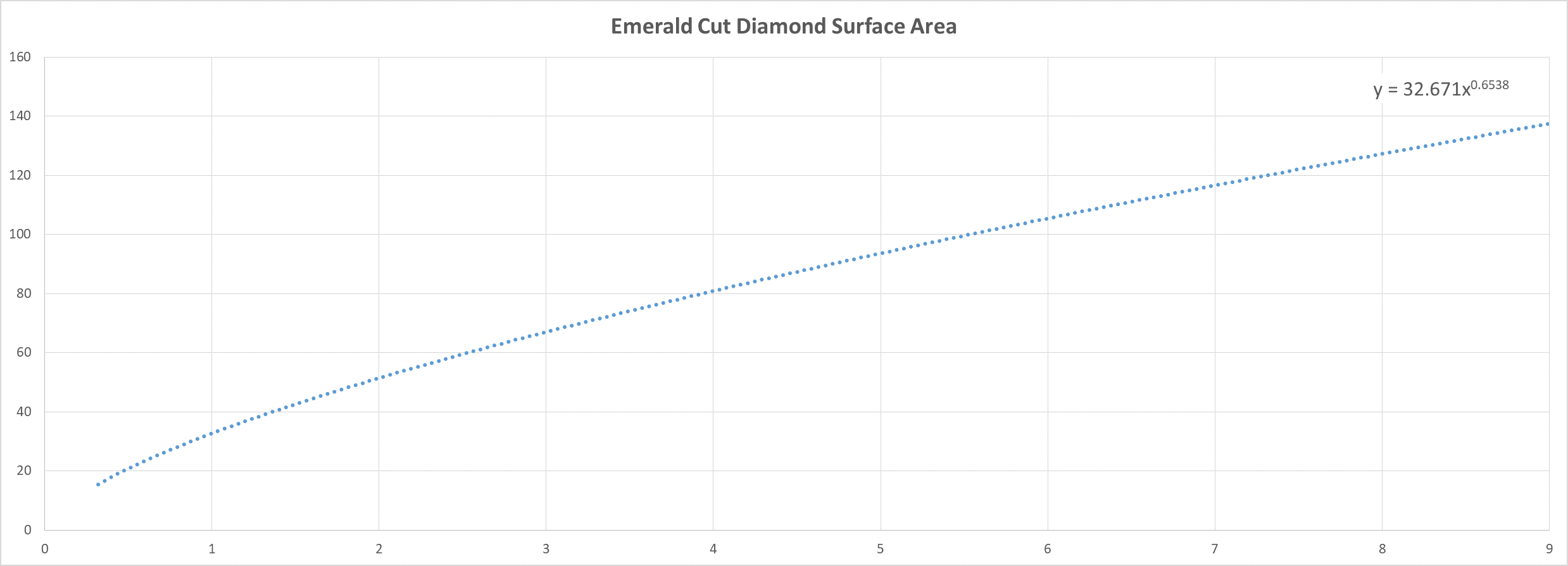 Emerald Diamond Size Chart