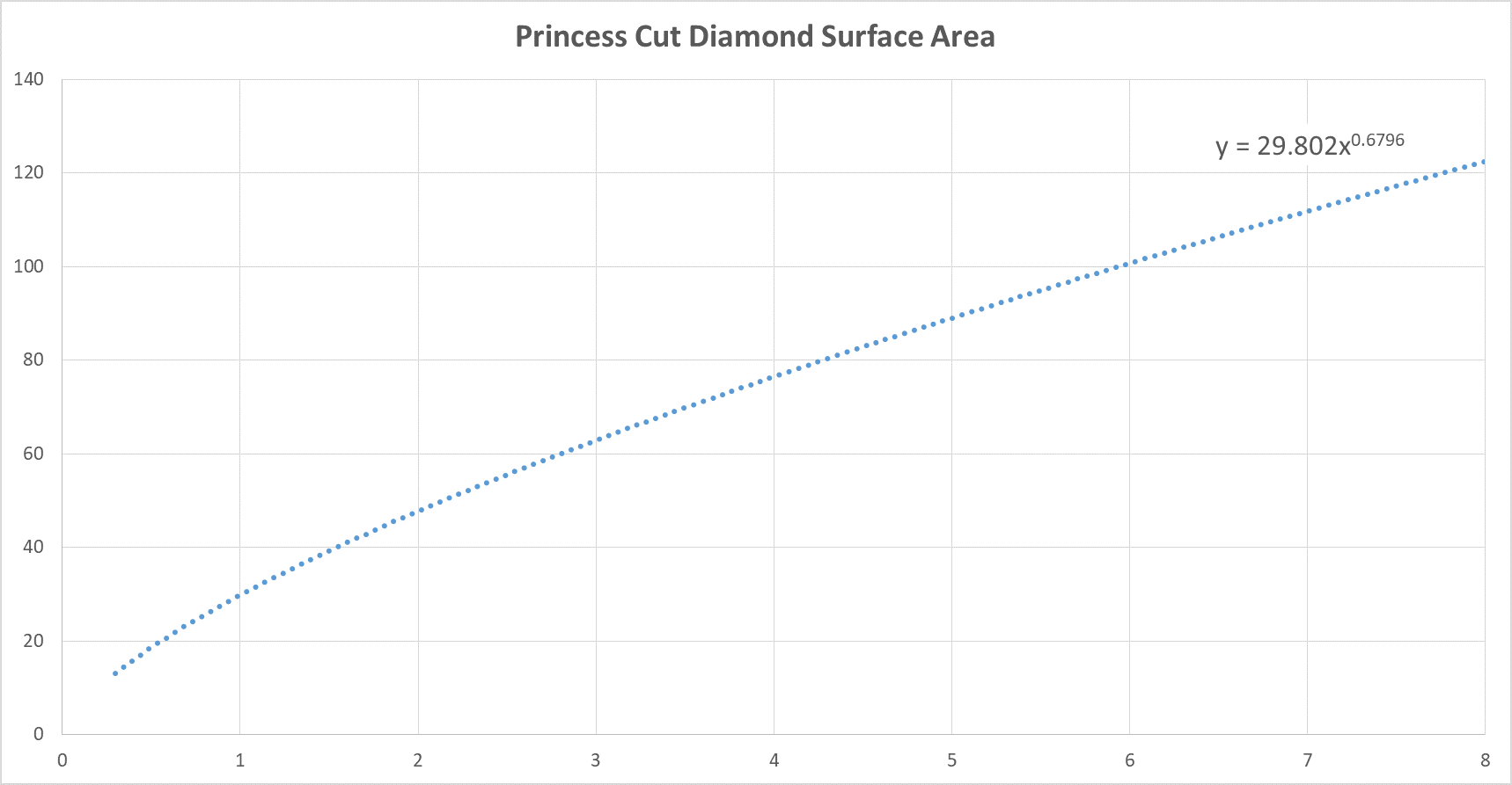 Princess Diamond Carat Weight Versus Surface Area Chart