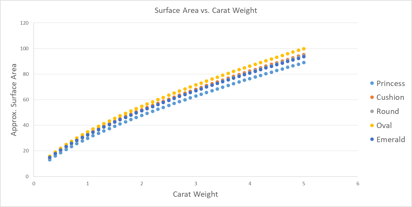 Visual Carat Weight For Most Popular Shapes